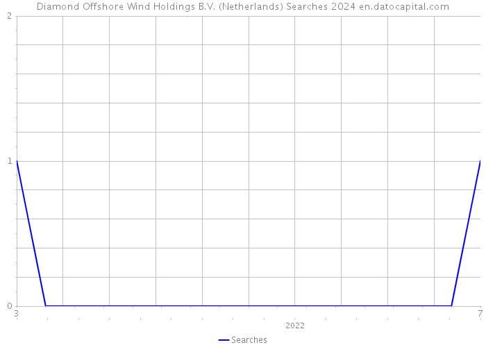 Diamond Offshore Wind Holdings B.V. (Netherlands) Searches 2024 