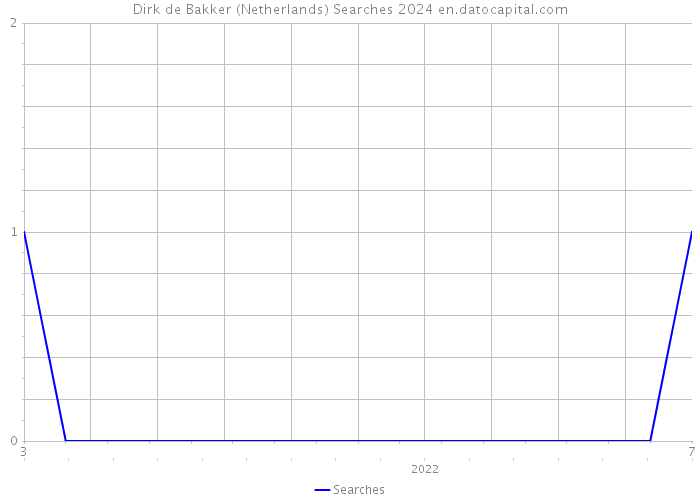Dirk de Bakker (Netherlands) Searches 2024 