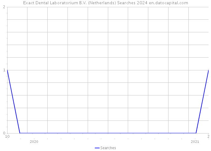 Exact Dental Laboratorium B.V. (Netherlands) Searches 2024 