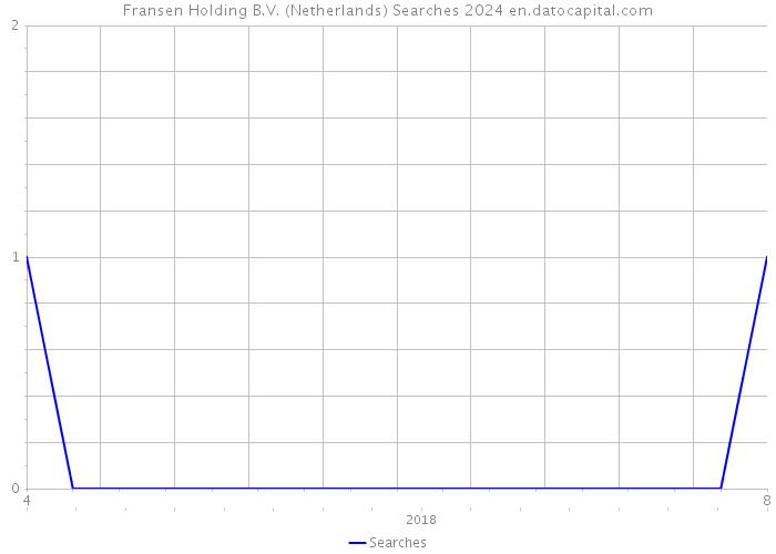 Fransen Holding B.V. (Netherlands) Searches 2024 