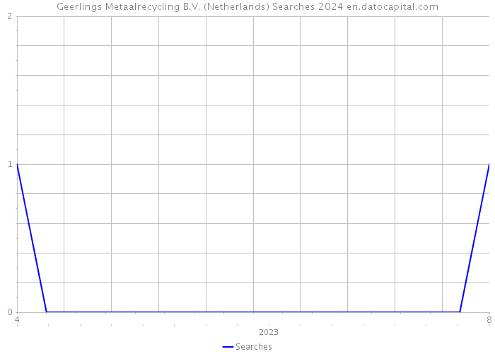 Geerlings Metaalrecycling B.V. (Netherlands) Searches 2024 