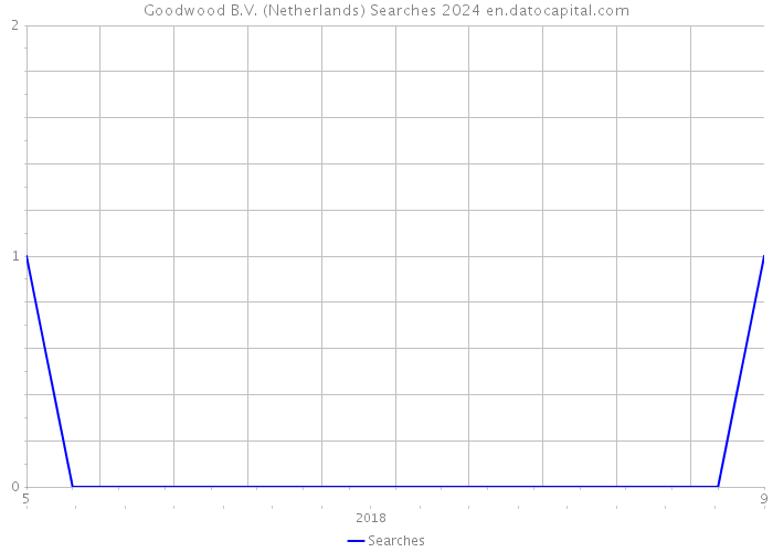 Goodwood B.V. (Netherlands) Searches 2024 