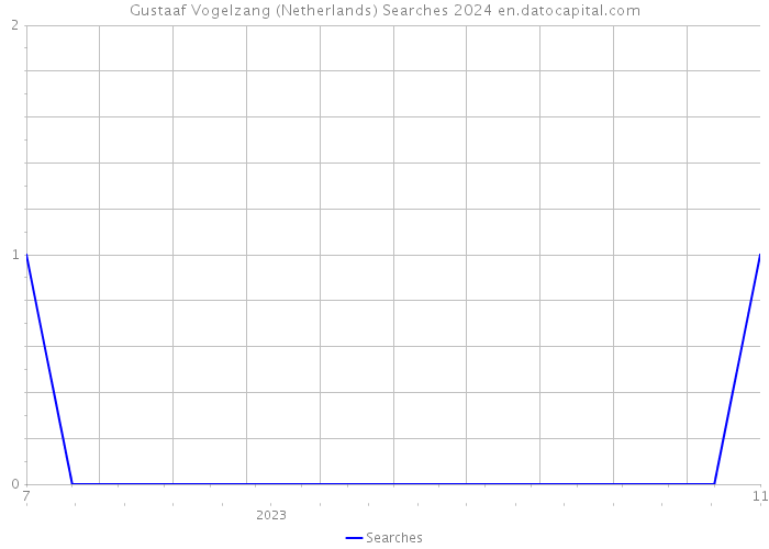 Gustaaf Vogelzang (Netherlands) Searches 2024 