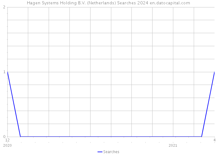 Hagen Systems Holding B.V. (Netherlands) Searches 2024 