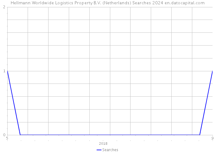 Hellmann Worldwide Logistics Property B.V. (Netherlands) Searches 2024 