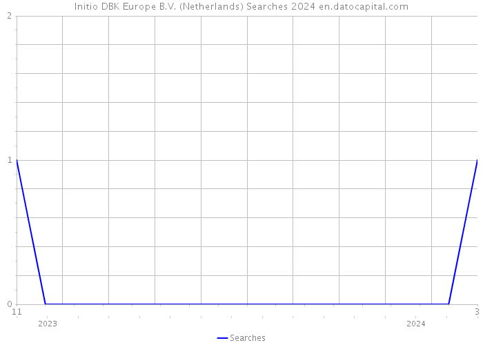 Initio DBK Europe B.V. (Netherlands) Searches 2024 