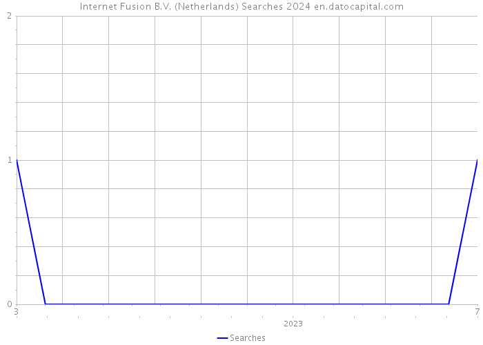 Internet Fusion B.V. (Netherlands) Searches 2024 