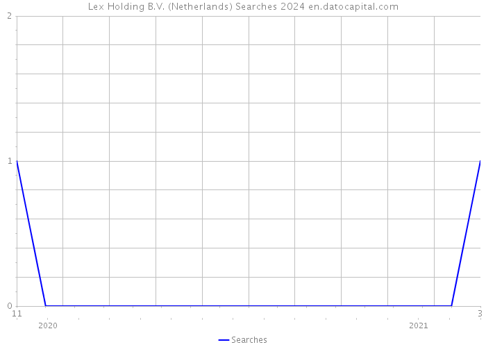 Lex Holding B.V. (Netherlands) Searches 2024 