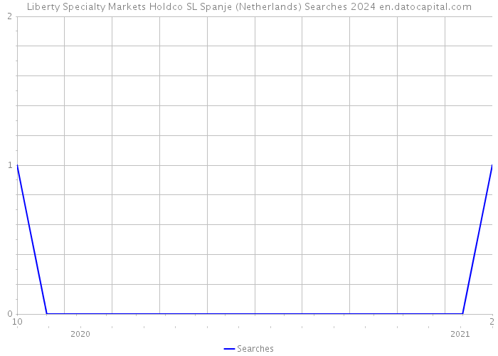 Liberty Specialty Markets Holdco SL Spanje (Netherlands) Searches 2024 