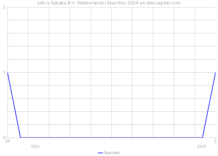 Life is Sababa B.V. (Netherlands) Searches 2024 