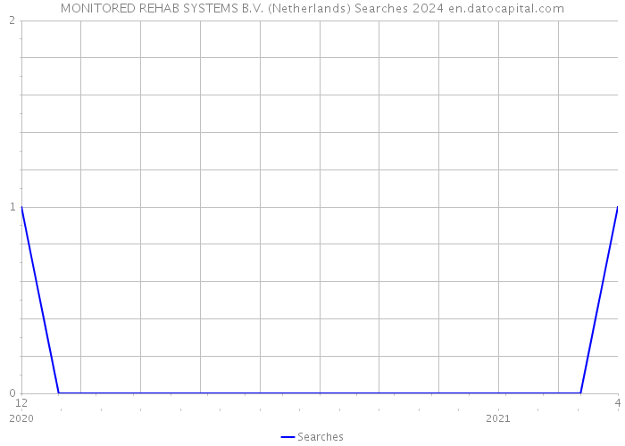 MONITORED REHAB SYSTEMS B.V. (Netherlands) Searches 2024 