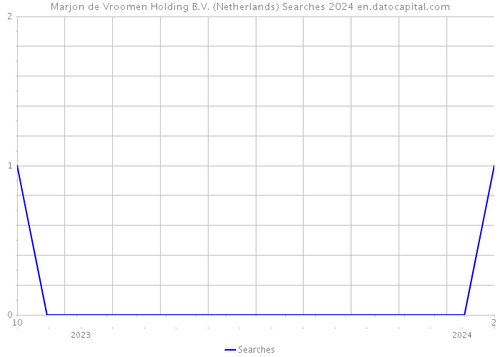 Marjon de Vroomen Holding B.V. (Netherlands) Searches 2024 