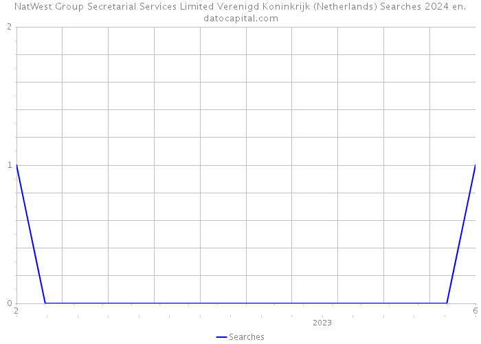 NatWest Group Secretarial Services Limited Verenigd Koninkrijk (Netherlands) Searches 2024 