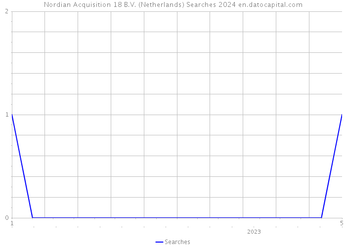 Nordian Acquisition 18 B.V. (Netherlands) Searches 2024 