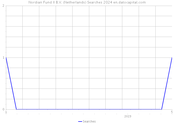 Nordian Fund II B.V. (Netherlands) Searches 2024 