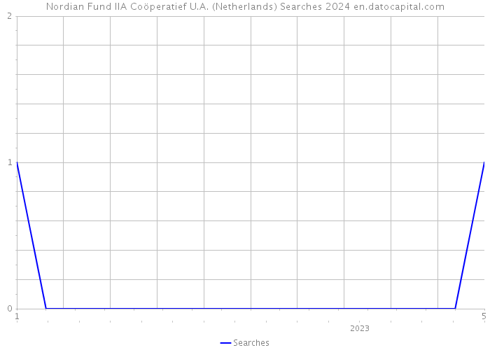 Nordian Fund IIA Coöperatief U.A. (Netherlands) Searches 2024 