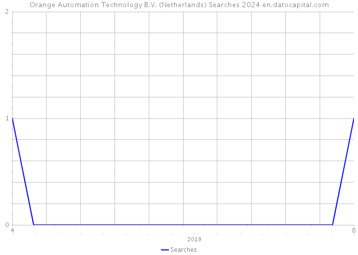 Orange Automation Technology B.V. (Netherlands) Searches 2024 