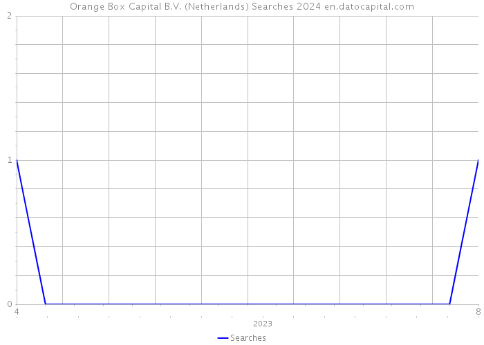 Orange Box Capital B.V. (Netherlands) Searches 2024 