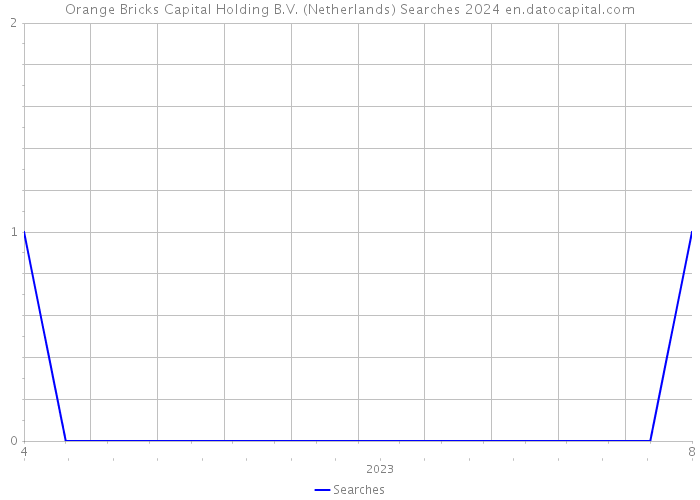 Orange Bricks Capital Holding B.V. (Netherlands) Searches 2024 