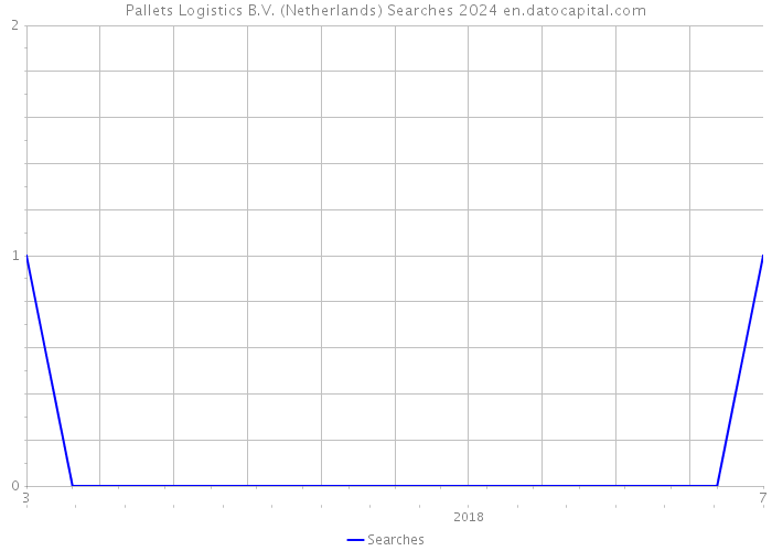 Pallets Logistics B.V. (Netherlands) Searches 2024 