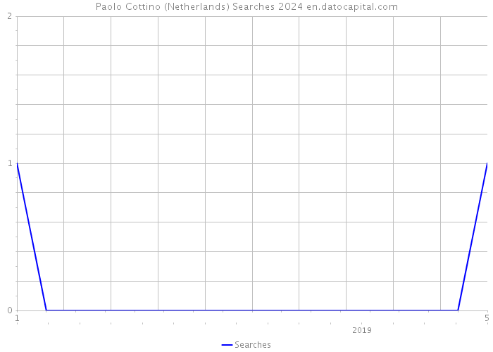 Paolo Cottino (Netherlands) Searches 2024 
