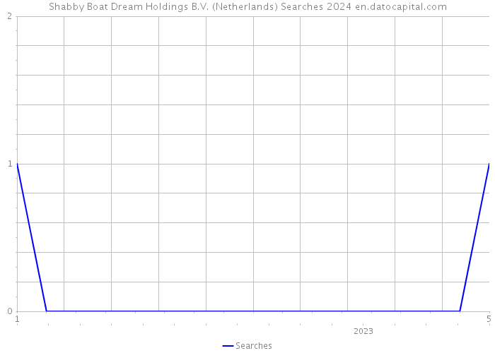 Shabby Boat Dream Holdings B.V. (Netherlands) Searches 2024 