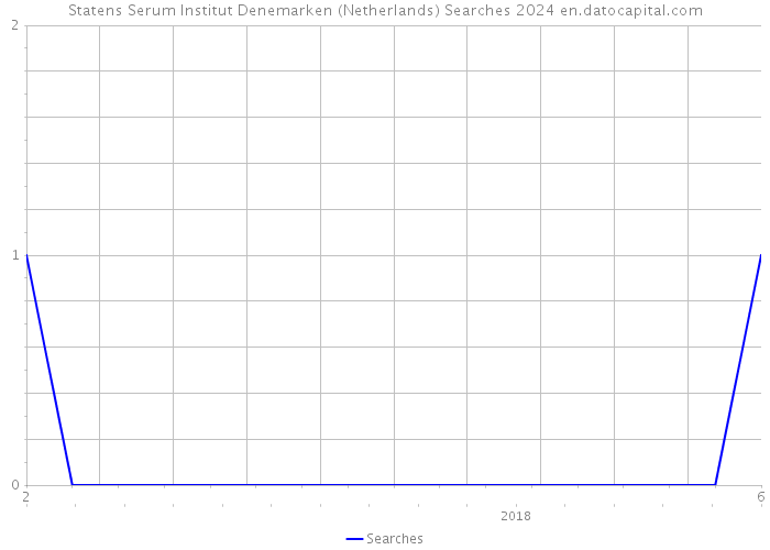Statens Serum Institut Denemarken (Netherlands) Searches 2024 