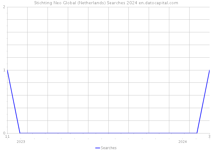 Stichting Neo Global (Netherlands) Searches 2024 