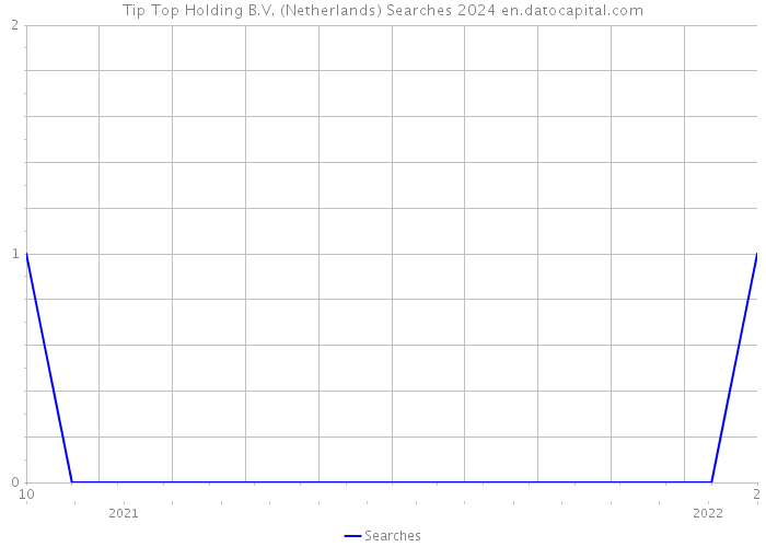 Tip Top Holding B.V. (Netherlands) Searches 2024 