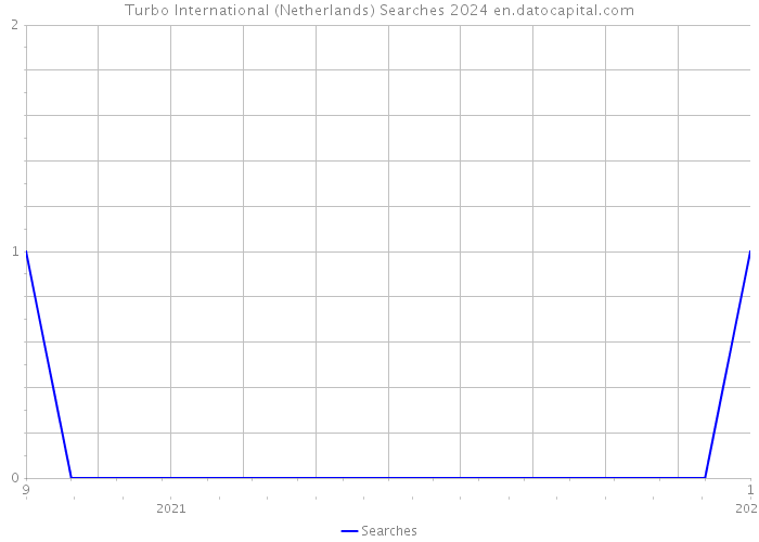 Turbo International (Netherlands) Searches 2024 