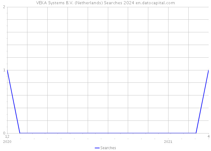 VEKA Systems B.V. (Netherlands) Searches 2024 