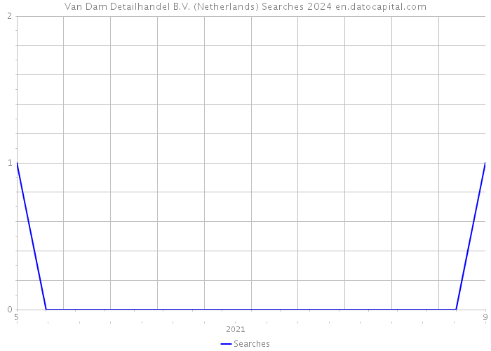 Van Dam Detailhandel B.V. (Netherlands) Searches 2024 