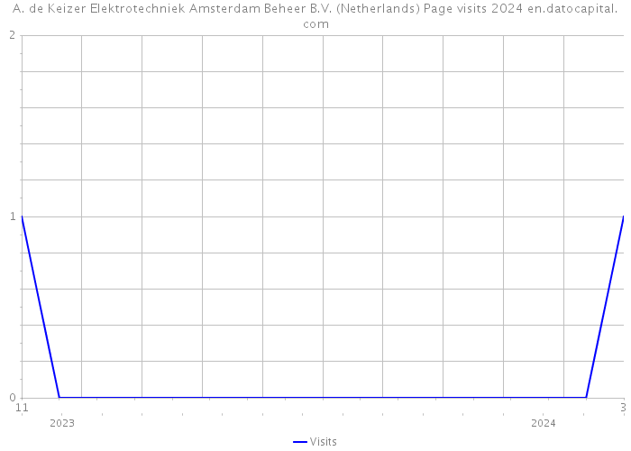 A. de Keizer Elektrotechniek Amsterdam Beheer B.V. (Netherlands) Page visits 2024 