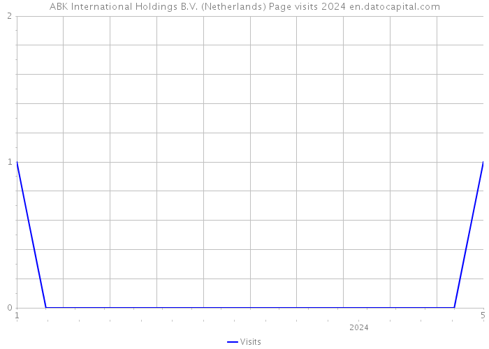 ABK International Holdings B.V. (Netherlands) Page visits 2024 
