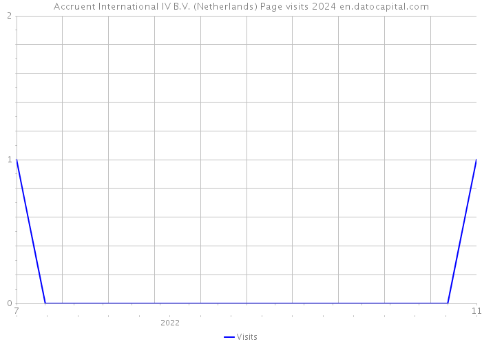 Accruent International IV B.V. (Netherlands) Page visits 2024 