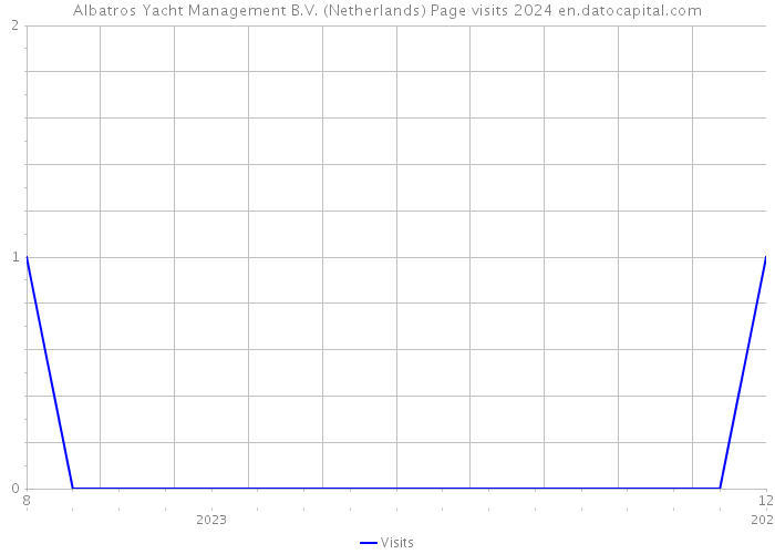 Albatros Yacht Management B.V. (Netherlands) Page visits 2024 