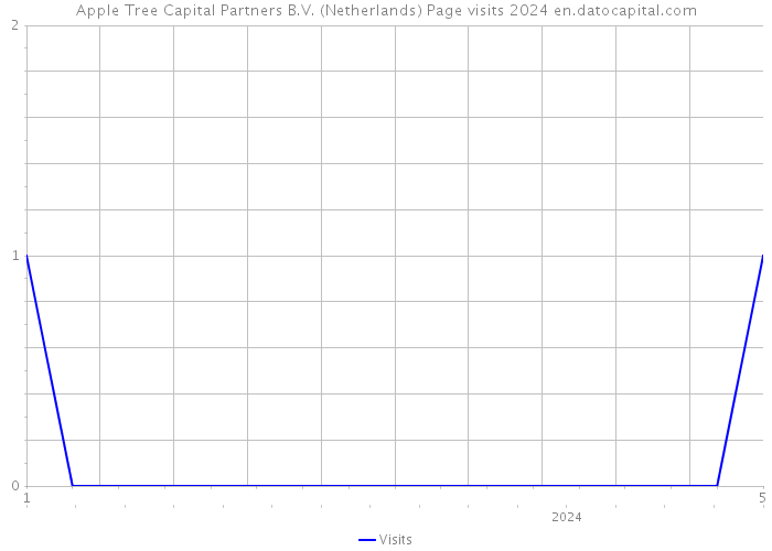 Apple Tree Capital Partners B.V. (Netherlands) Page visits 2024 
