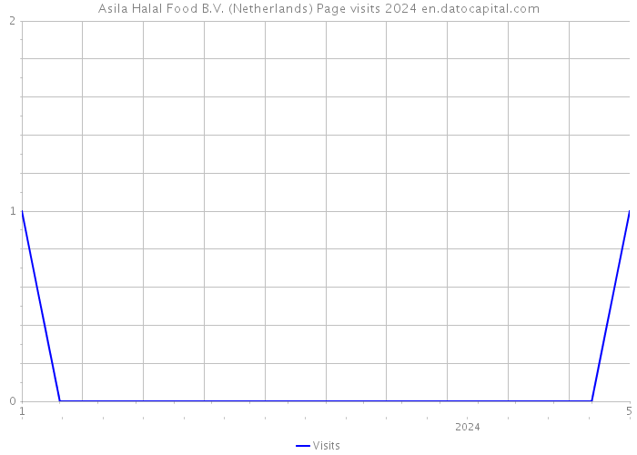 Asila Halal Food B.V. (Netherlands) Page visits 2024 