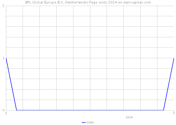 BPL Global Europe B.V. (Netherlands) Page visits 2024 