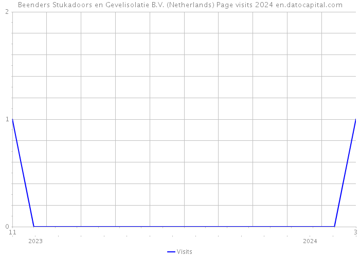 Beenders Stukadoors en Gevelisolatie B.V. (Netherlands) Page visits 2024 