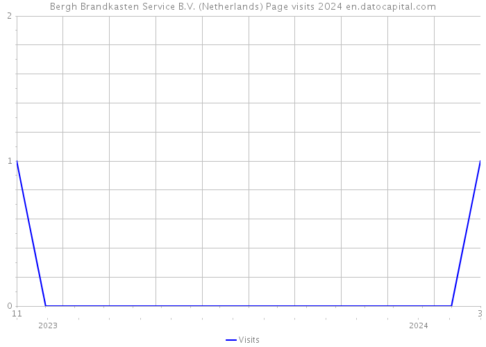 Bergh Brandkasten Service B.V. (Netherlands) Page visits 2024 