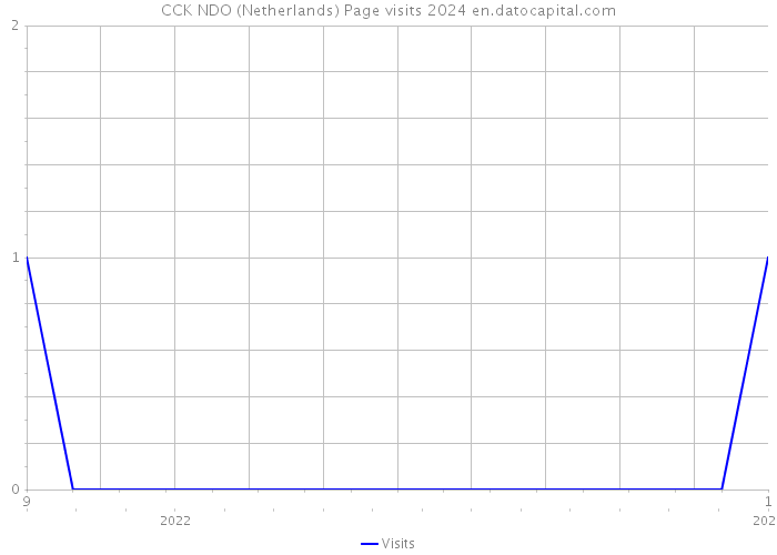 CCK NDO (Netherlands) Page visits 2024 