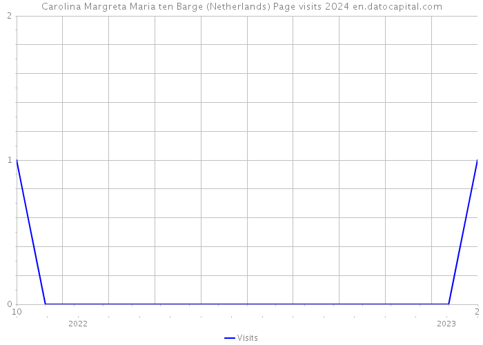 Carolina Margreta Maria ten Barge (Netherlands) Page visits 2024 