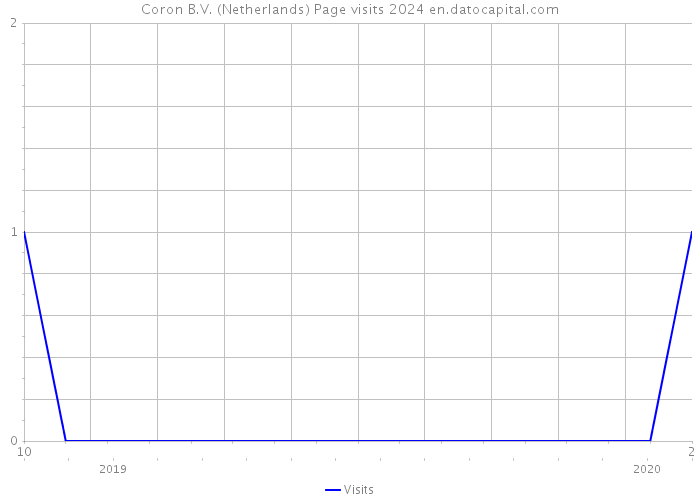 Coron B.V. (Netherlands) Page visits 2024 