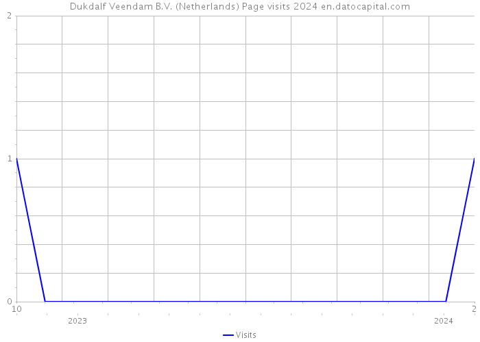Dukdalf Veendam B.V. (Netherlands) Page visits 2024 