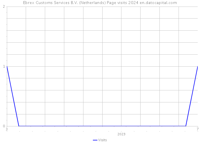 Ebrex Customs Services B.V. (Netherlands) Page visits 2024 