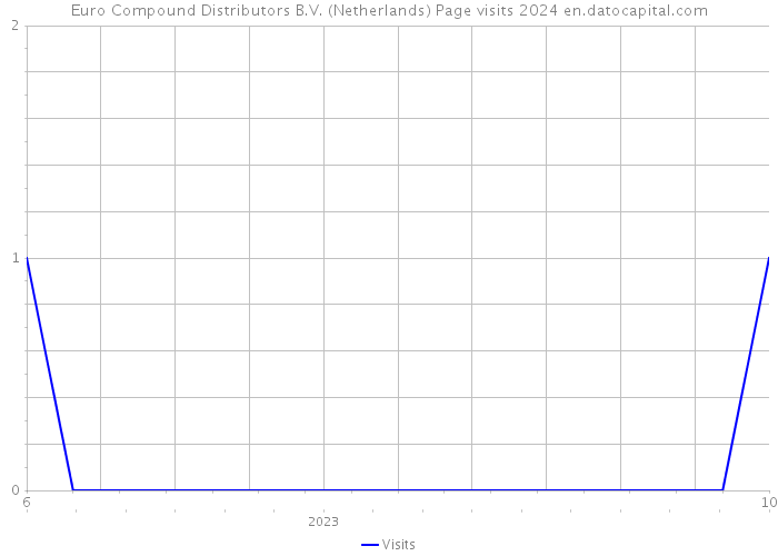 Euro Compound Distributors B.V. (Netherlands) Page visits 2024 