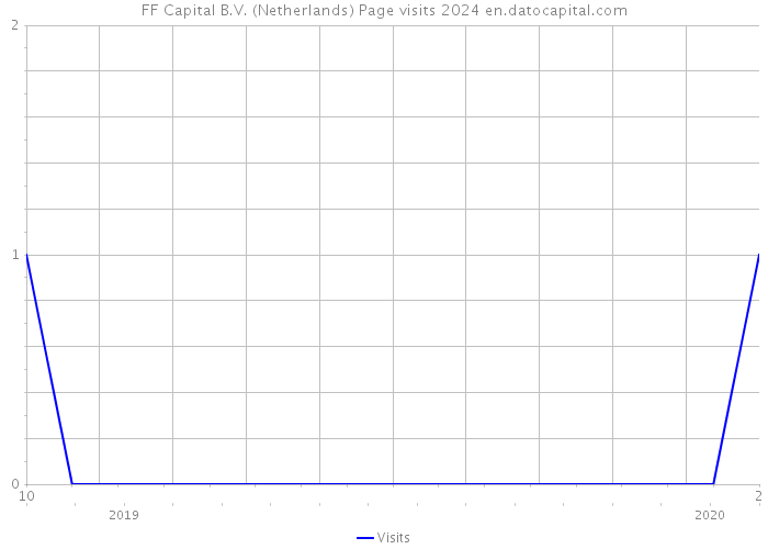 FF Capital B.V. (Netherlands) Page visits 2024 