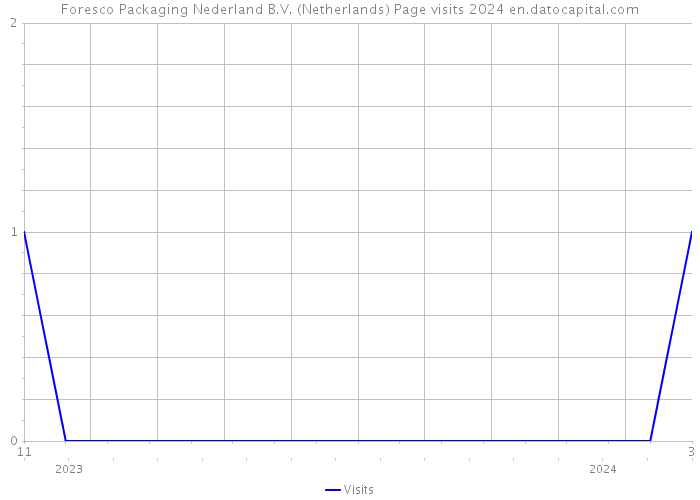 Foresco Packaging Nederland B.V. (Netherlands) Page visits 2024 