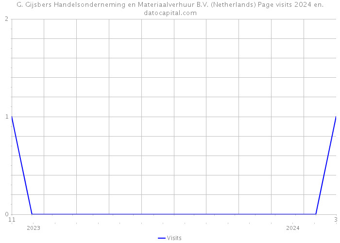 G. Gijsbers Handelsonderneming en Materiaalverhuur B.V. (Netherlands) Page visits 2024 